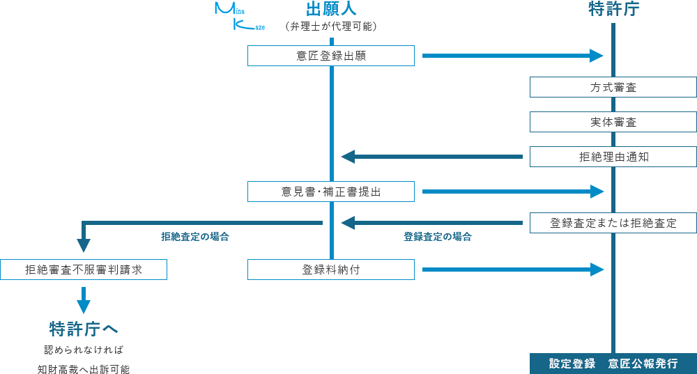 意匠権取得の流れ