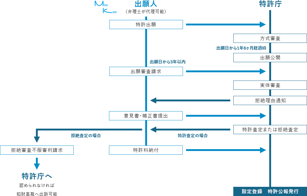 特許権取得の流れ