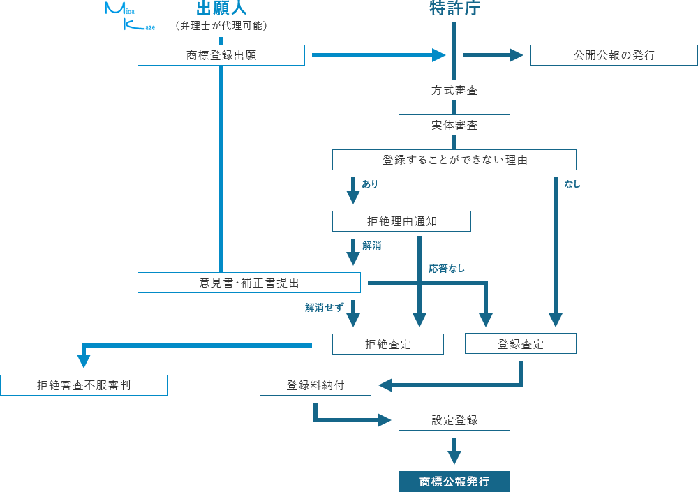 商標権取得の流れ